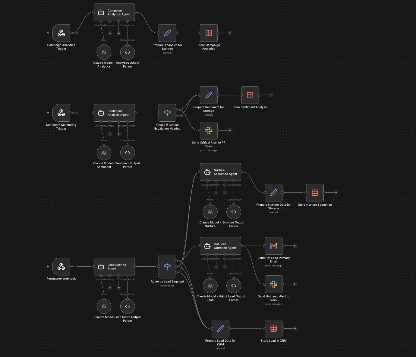 AI Marketing Hub — Inteligentní automatizace marketingu v n8n